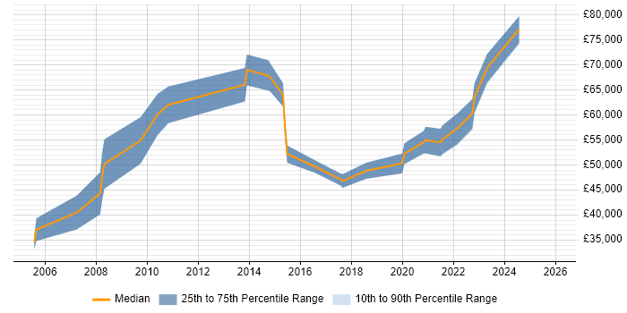 Salary distribution trend for jobs in South Yorkshire citing ACCA