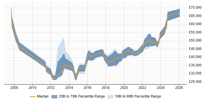 Salary distribution trend for jobs in South Yorkshire citing Acceptance Criteria