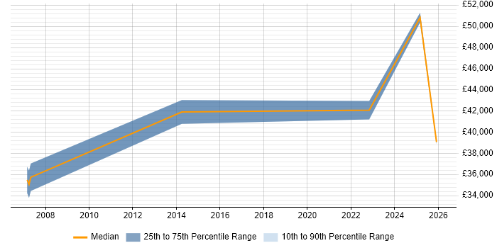 Salary distribution trend for Accountant job vacancies in South Yorkshire