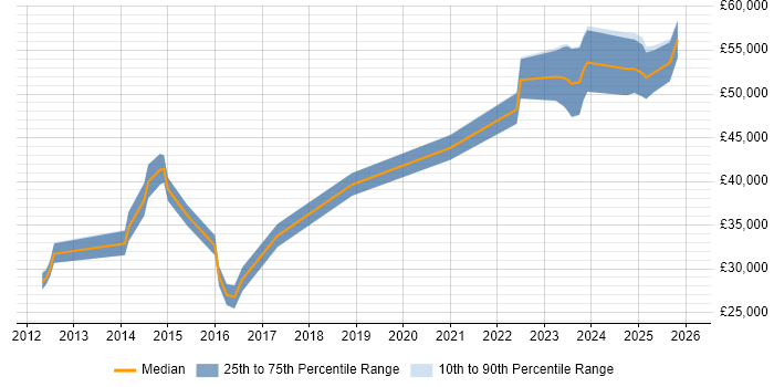 Salary distribution trend for jobs in South Yorkshire citing Actionable Insight