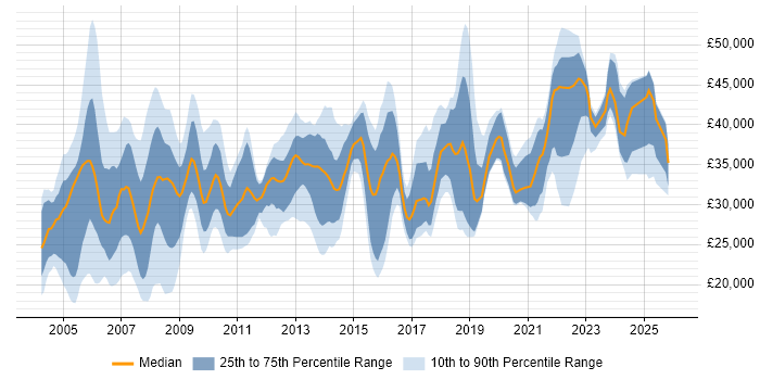Salary distribution trend for Administrator job vacancies in South Yorkshire