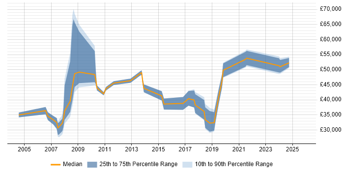 Salary distribution trend for jobs in South Yorkshire citing Aerospace