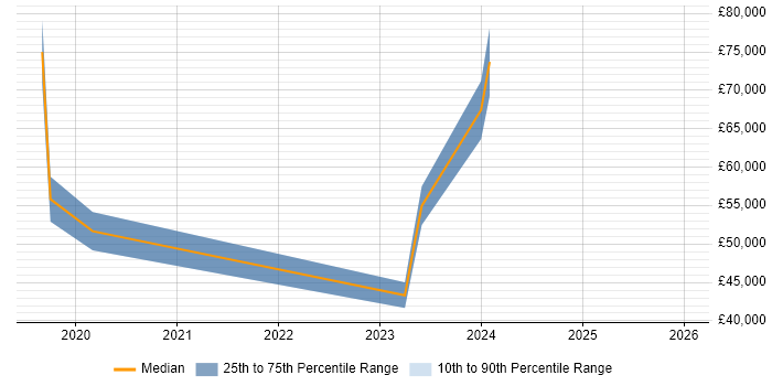 Salary distribution trend for jobs in South Yorkshire citing Agile Coaching