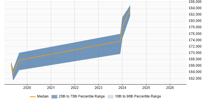 Salary distribution trend for Agile Delivery Lead job vacancies in South Yorkshire