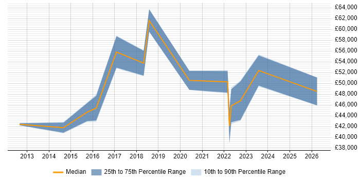 Salary distribution trend for jobs in South Yorkshire citing Agile Project Management