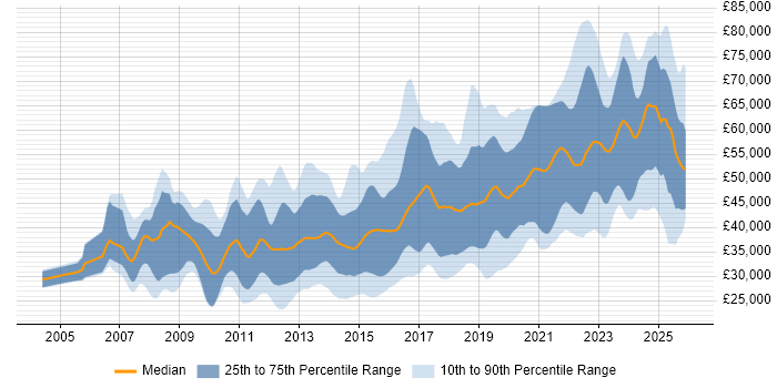 Salary distribution trend for jobs in South Yorkshire citing Agile