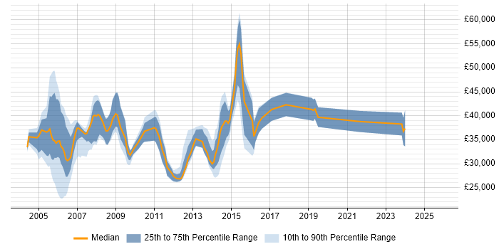 Salary distribution trend for jobs in South Yorkshire citing AIX