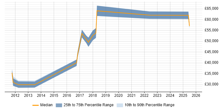 Salary distribution trend for jobs in South Yorkshire citing Analytical Modelling
