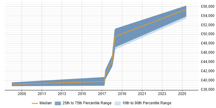 Salary distribution trend for Analytics Manager job vacancies in South Yorkshire