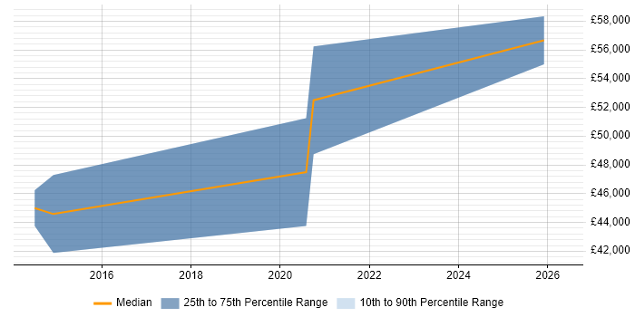 Salary distribution trend for Android Engineer job vacancies in South Yorkshire