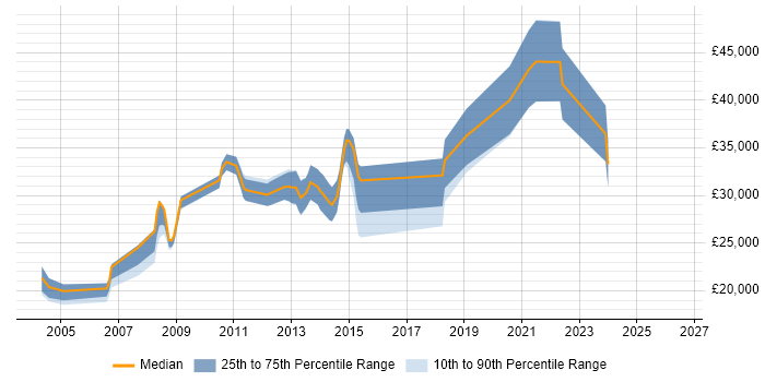 Salary distribution trend for jobs in South Yorkshire citing Animation