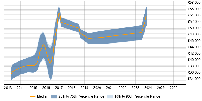 Salary distribution trend for jobs in South Yorkshire citing Apache Solr