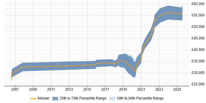 Salary distribution trend for jobs in South Yorkshire citing API Testing Salary distribution trend for jobs in South Yorkshire citing API Testing