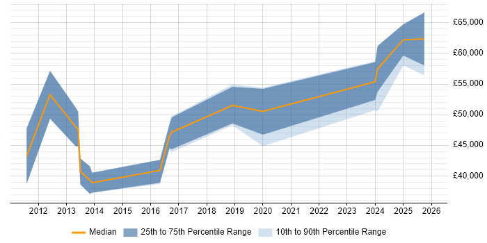 Salary distribution trend for jobs in South Yorkshire citing APMP