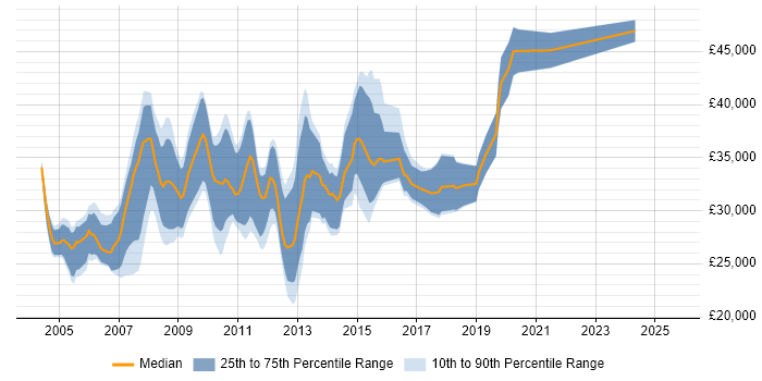 Salary distribution trend for Applications Developer job vacancies in South Yorkshire Salary distribution trend for Applications Developer job vacancies in South Yorkshire