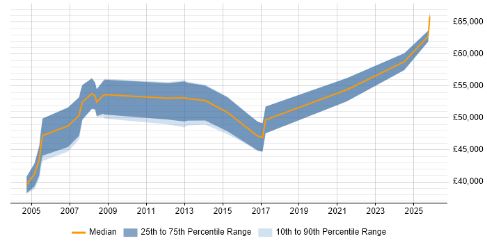 Salary distribution trend for Applications Development Manager job vacancies in South Yorkshire