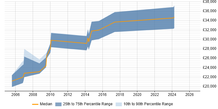 Salary distribution trend for Applications Support Specialist job vacancies in South Yorkshire