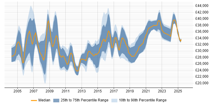 Salary distribution trend for Applications Support job vacancies in South Yorkshire