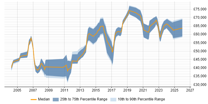 Salary distribution trend for jobs in South Yorkshire citing Architectural Design