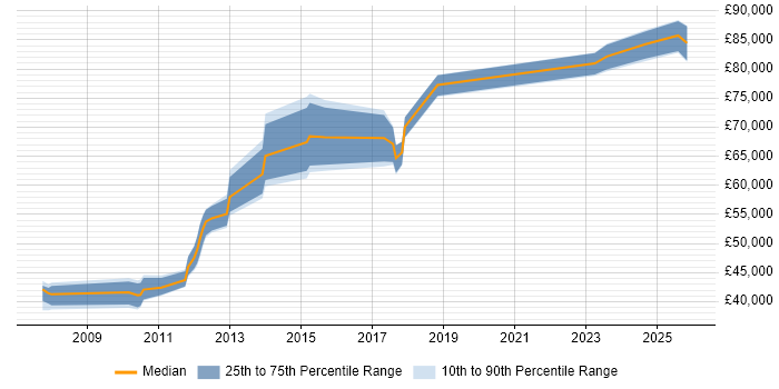 Salary distribution trend for jobs in South Yorkshire citing Architecture Roadmap