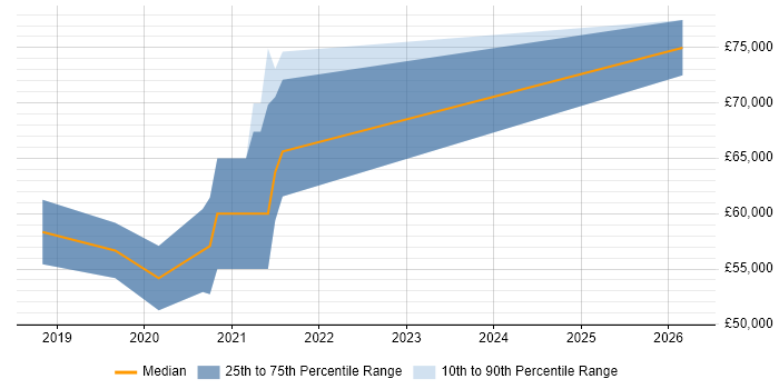 Salary distribution trend for jobs in South Yorkshire citing ARM Templates