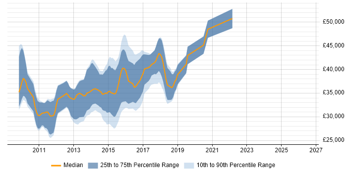 Salary distribution trend for ASP.NET MVC Developer job vacancies in South Yorkshire