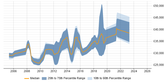 Salary distribution trend for jobs in South Yorkshire citing ASP.NET Web Forms