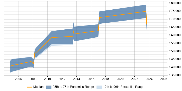 Salary distribution trend for Audit Manager job vacancies in South Yorkshire