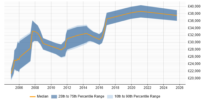 Salary distribution trend for jobs in South Yorkshire citing AutoCAD