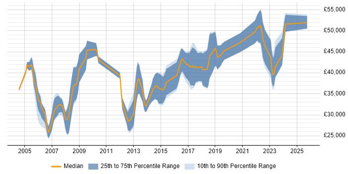 Salary distribution trend for jobs in South Yorkshire citing Automotive