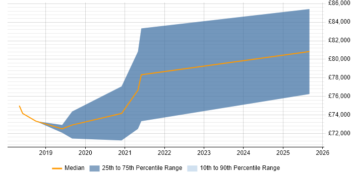 Salary distribution trend for AWS Architect job vacancies in South Yorkshire Salary distribution trend for AWS Architect job vacancies in South Yorkshire