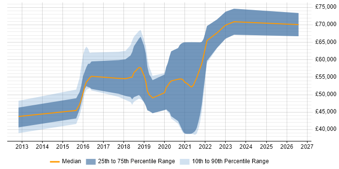 Salary distribution trend for AWS Engineer job vacancies in South Yorkshire