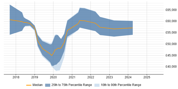 Salary distribution trend for jobs in South Yorkshire citing AWS Lambda Salary distribution trend for jobs in South Yorkshire citing AWS Lambda