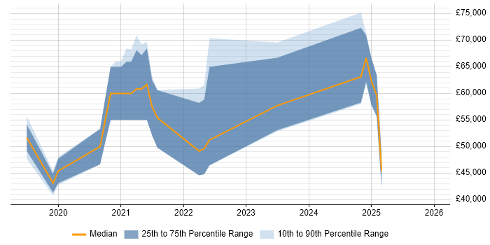 Salary distribution trend for jobs in South Yorkshire citing Azure AKS