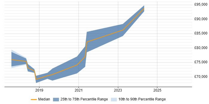 Salary distribution trend for Azure Architect job vacancies in South Yorkshire