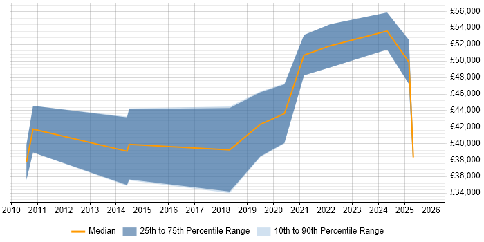 Salary distribution trend for Azure Developer job vacancies in South Yorkshire