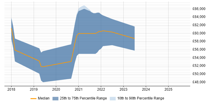 Salary distribution trend for Azure DevOps Engineer job vacancies in South Yorkshire