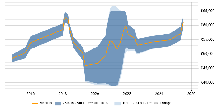Salary distribution trend for Azure Engineer job vacancies in South Yorkshire