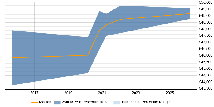 Salary distribution trend for Azure Infrastructure Engineer job vacancies in South Yorkshire