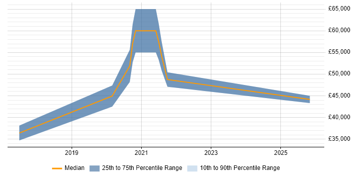 Salary distribution trend for jobs in South Yorkshire citing Azure Monitor