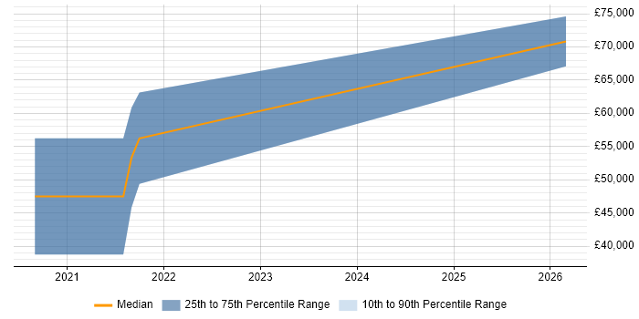 Salary distribution trend for Azure Platform Engineer job vacancies in South Yorkshire