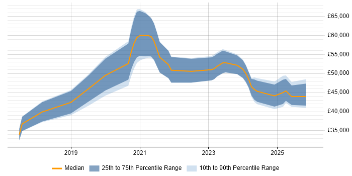 Salary distribution trend for jobs in South Yorkshire citing Azure SQL Database
