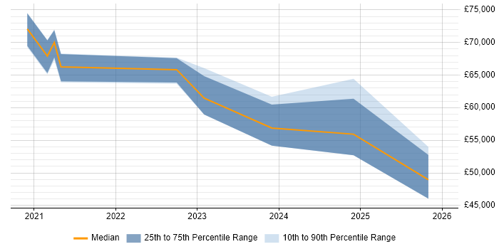 Salary distribution trend for jobs in South Yorkshire citing Azure Synapse Analytics