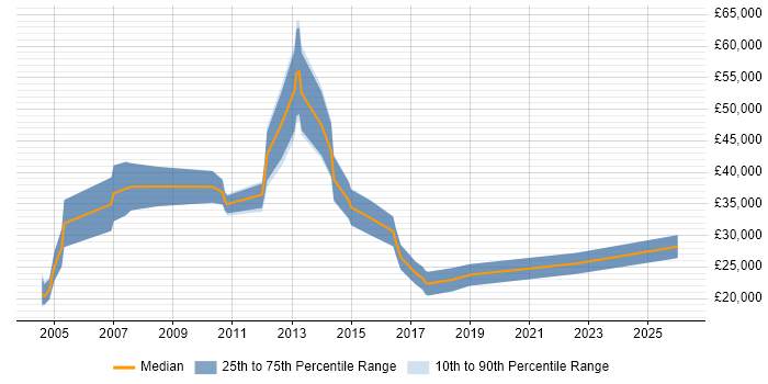 Salary distribution trend for jobs in South Yorkshire citing B2B Sales