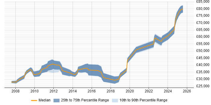 Salary distribution trend for jobs in South Yorkshire citing B2C