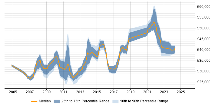 Salary distribution trend for jobs in South Yorkshire citing Back Office