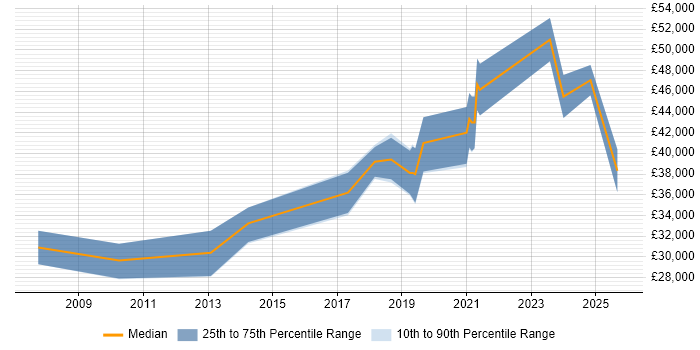 Salary distribution trend for Backend Developer job vacancies in South Yorkshire