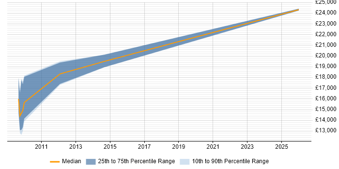Salary distribution trend for 1st Line Support job vacancies in Barnsley