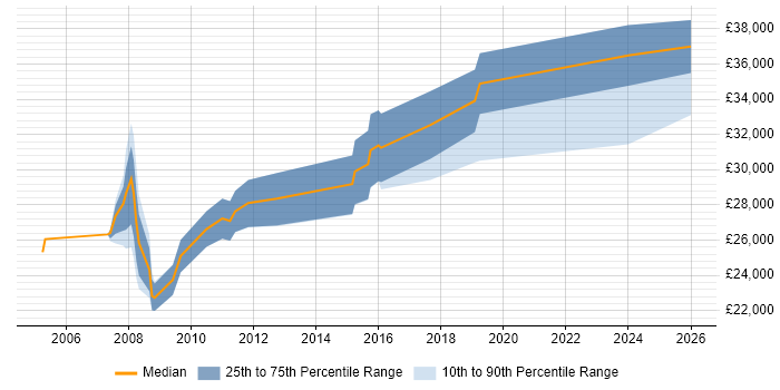 Salary distribution trend for Administrator job vacancies in Barnsley