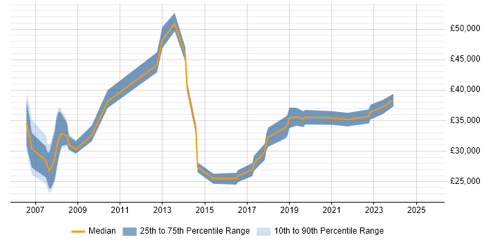 Salary distribution trend for jobs in Barnsley citing Analytical Skills Salary distribution trend for jobs in Barnsley citing Analytical Skills
